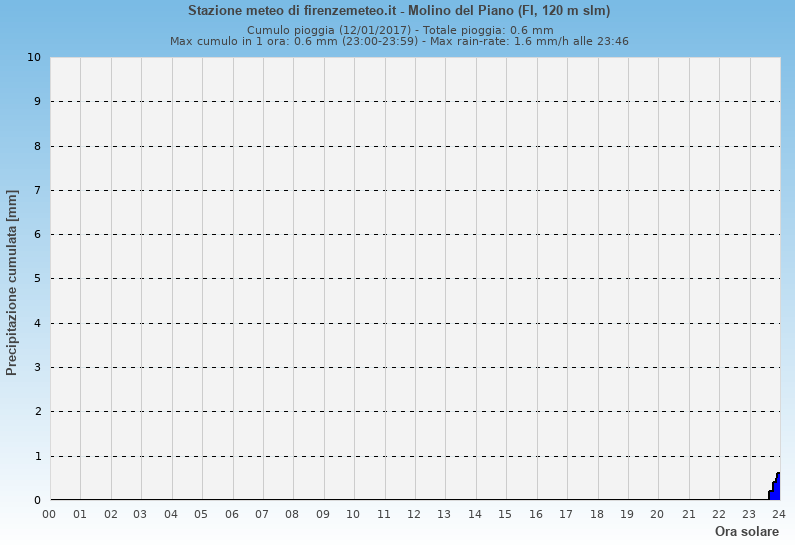 Molino del Piano: grafico pioggia cumulata ieri