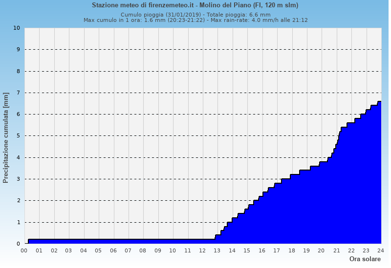 Molino del Piano: grafico pioggia cumulata ieri