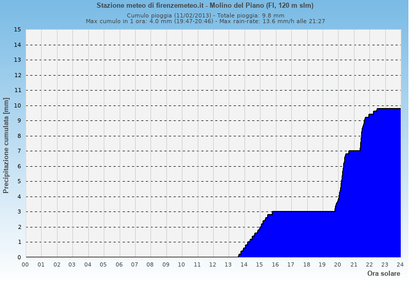 Molino del Piano: grafico pioggia cumulata ieri