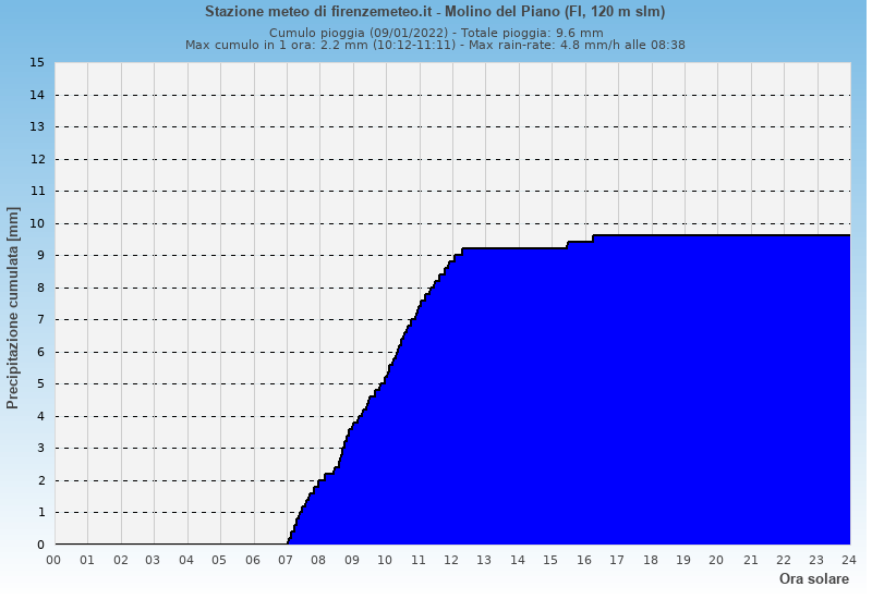 Molino del Piano: grafico pioggia cumulata ieri