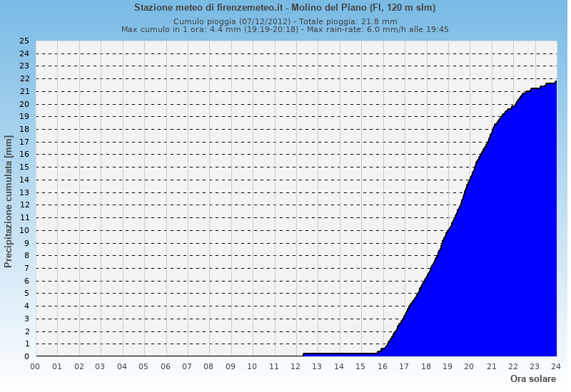 Molino del Piano: grafico pioggia cumulata ieri