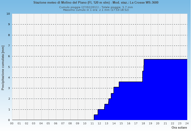 Molino del Piano: grafico pioggia cumulata ieri