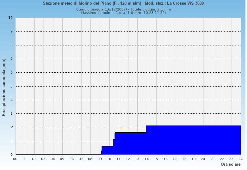 Molino del Piano: grafico pioggia cumulata ieri