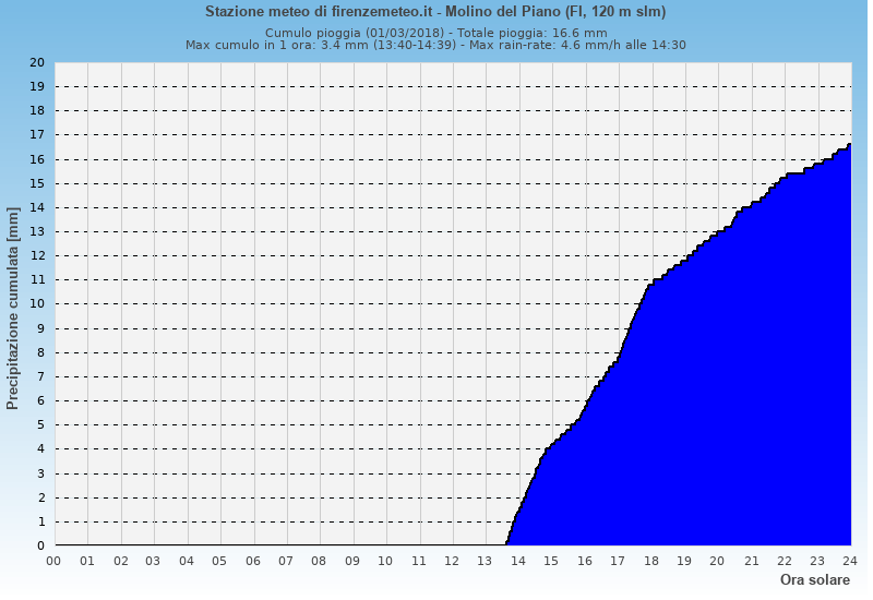Molino del Piano: grafico pioggia cumulata ieri