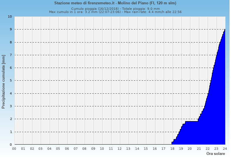 Molino del Piano: grafico pioggia cumulata ieri