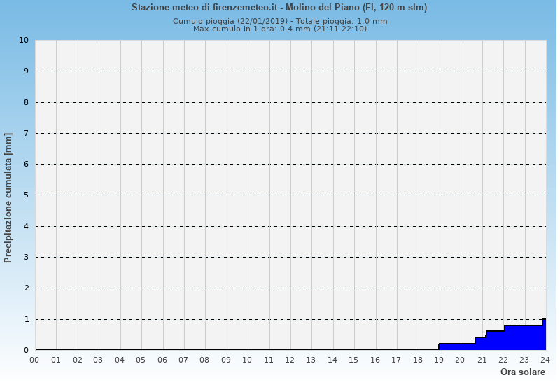 Molino del Piano: grafico pioggia cumulata ieri