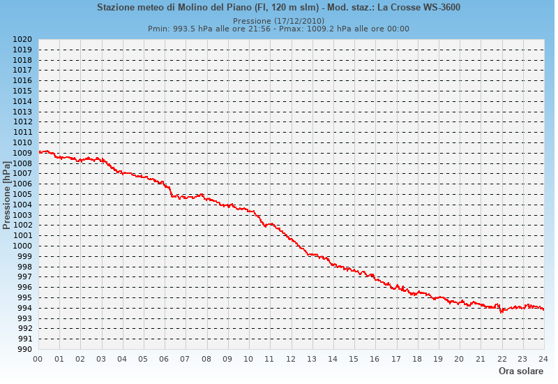 Molino del Piano: grafico pressione atmosferica ieri