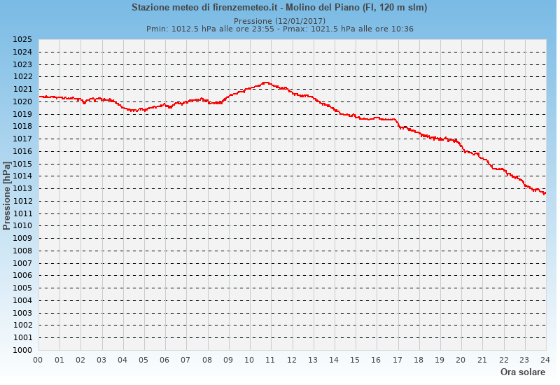 Molino del Piano: grafico pressione atmosferica ieri