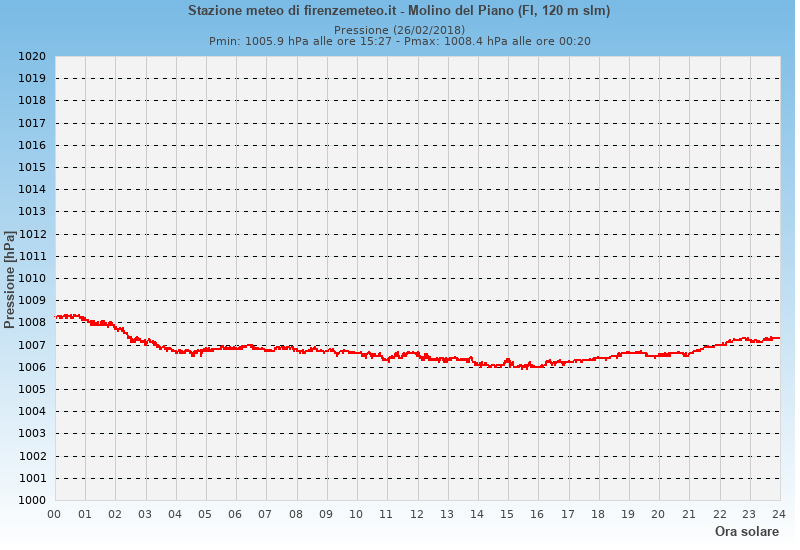 Molino del Piano: grafico pressione atmosferica ieri