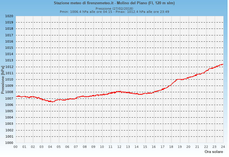 Molino del Piano: grafico pressione atmosferica ieri