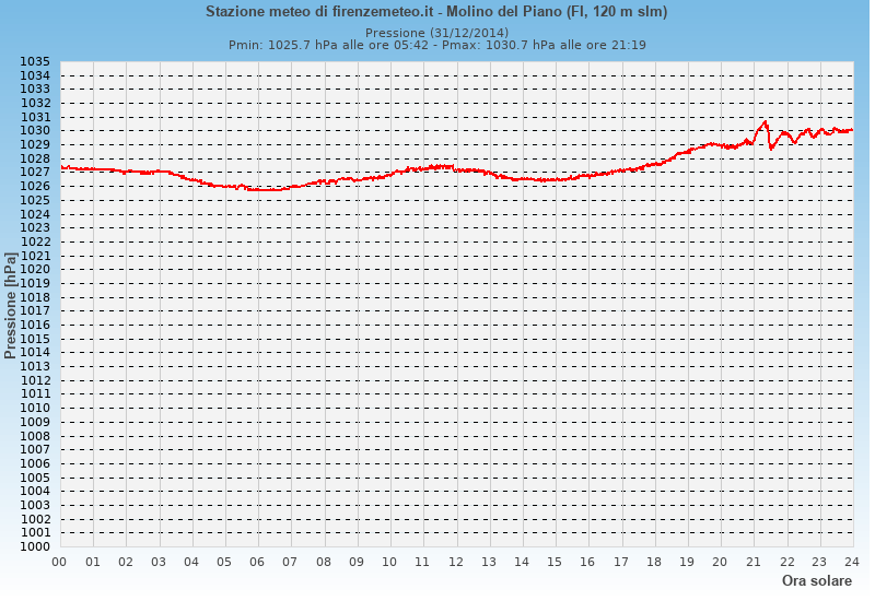 Molino del Piano: grafico pressione atmosferica ieri