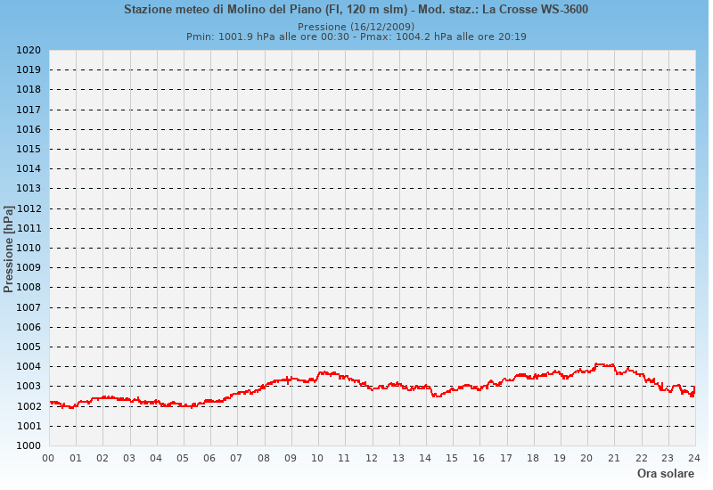 Molino del Piano: grafico pressione atmosferica ieri