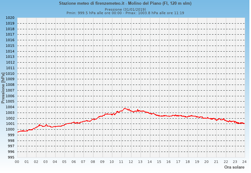 Molino del Piano: grafico pressione atmosferica ieri