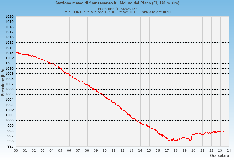 Molino del Piano: grafico pressione atmosferica ieri