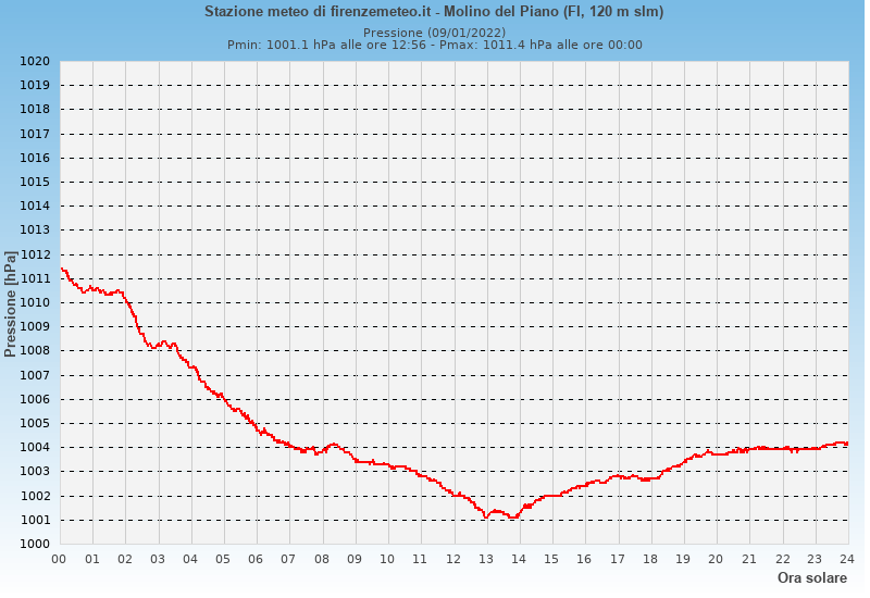 Molino del Piano: grafico pressione atmosferica ieri