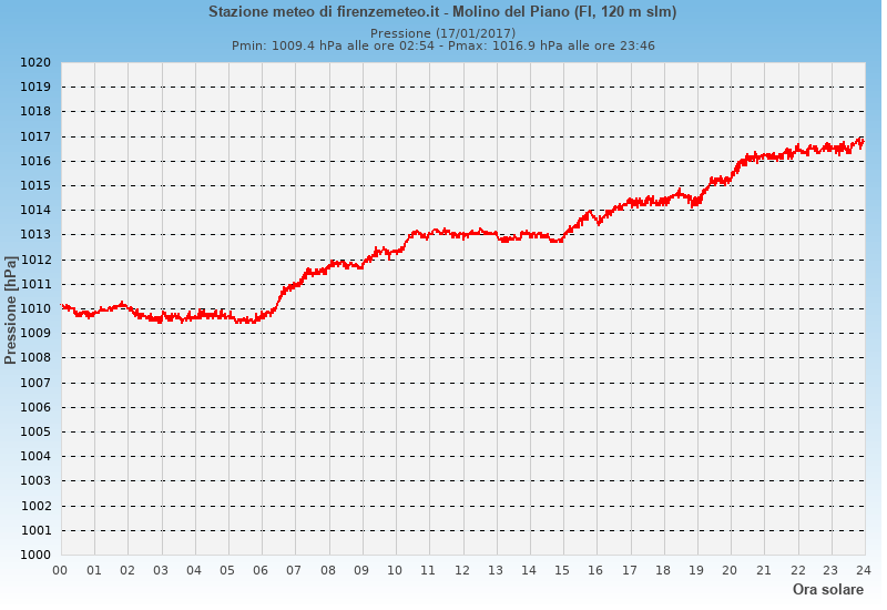 Molino del Piano: grafico pressione atmosferica ieri
