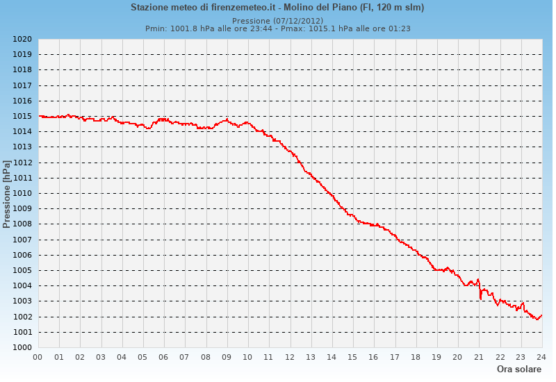 Molino del Piano: grafico pressione atmosferica ieri