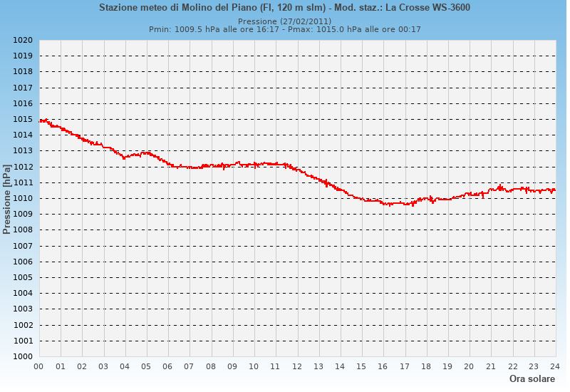 Molino del Piano: grafico pressione atmosferica ieri