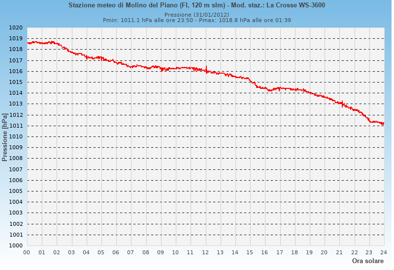 Molino del Piano: grafico pressione atmosferica ieri