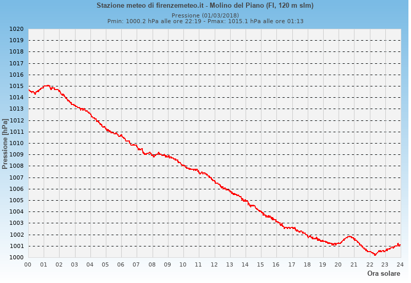 Molino del Piano: grafico pressione atmosferica ieri