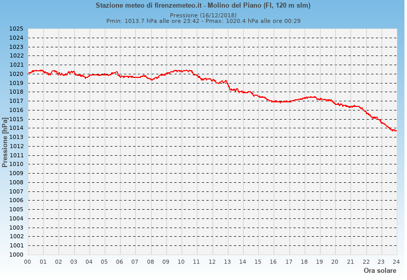 Molino del Piano: grafico pressione atmosferica ieri