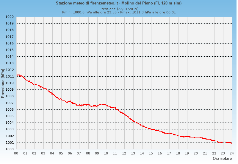 Molino del Piano: grafico pressione atmosferica ieri