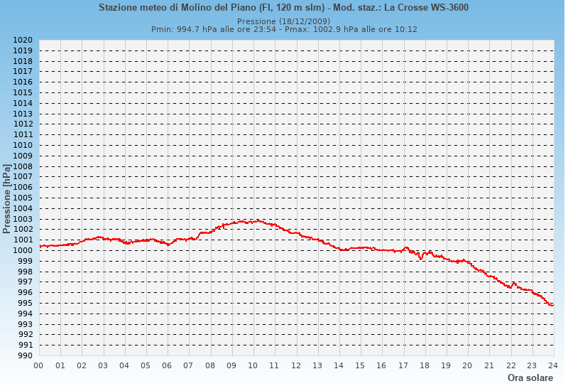 Molino del Piano: grafico pressione atmosferica ieri