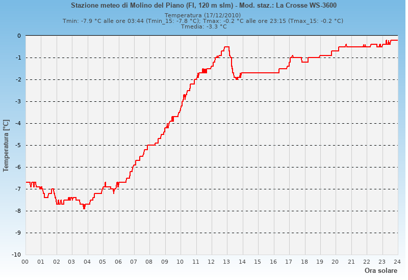 Molino del Piano: grafico temperatura