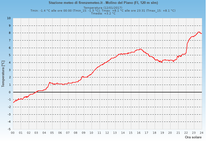 Molino del Piano: grafico temperatura