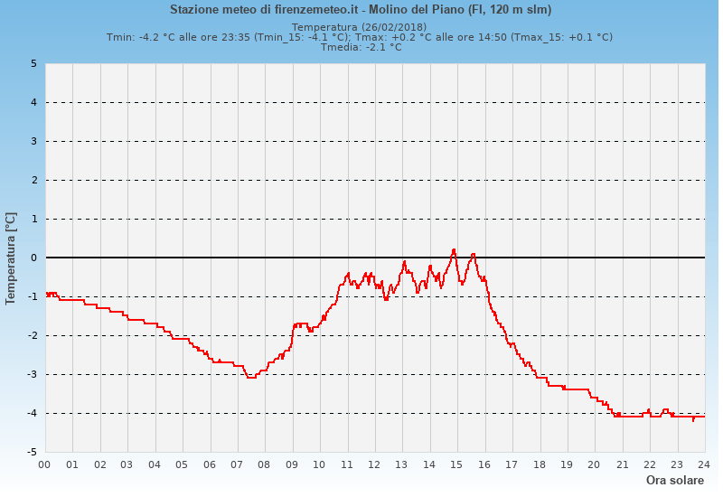 Molino del Piano: grafico temperatura