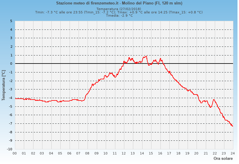 Molino del Piano: grafico temperatura