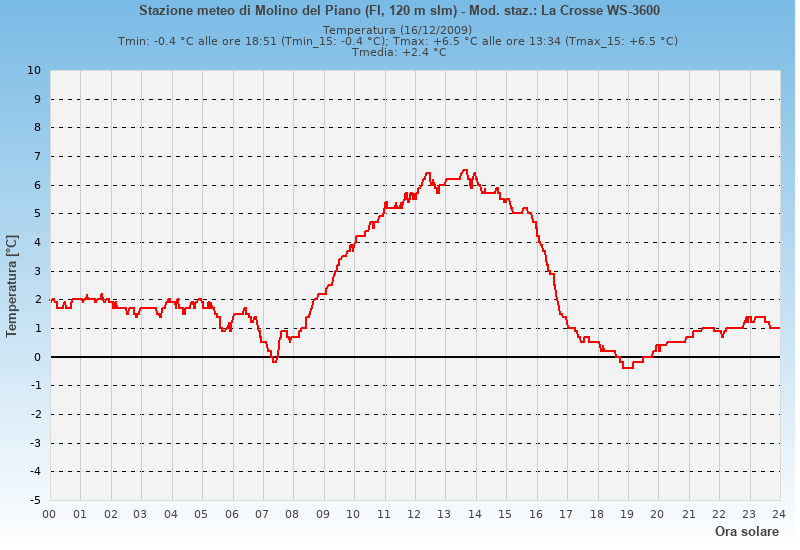 Molino del Piano: grafico temperatura