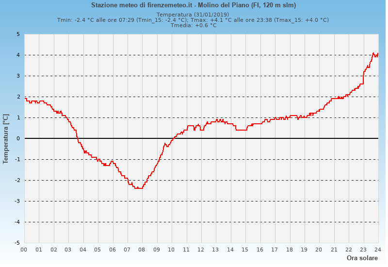 Molino del Piano: grafico temperatura