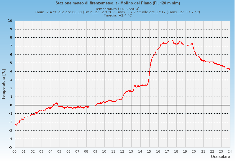 Molino del Piano: grafico temperatura