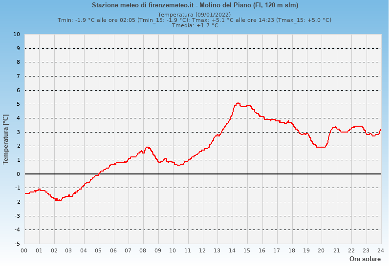 Molino del Piano: grafico temperatura