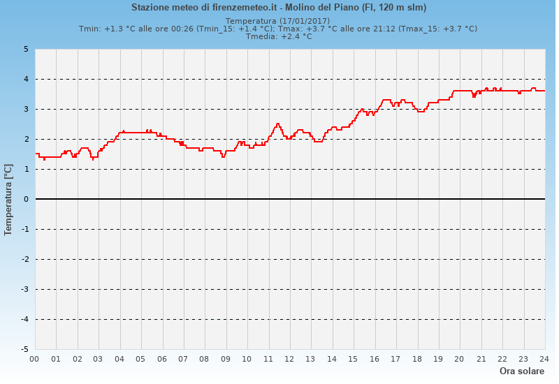 Molino del Piano: grafico temperatura