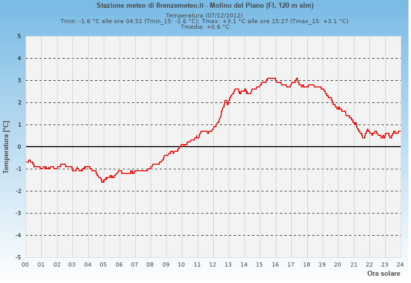 Molino del Piano: grafico temperatura