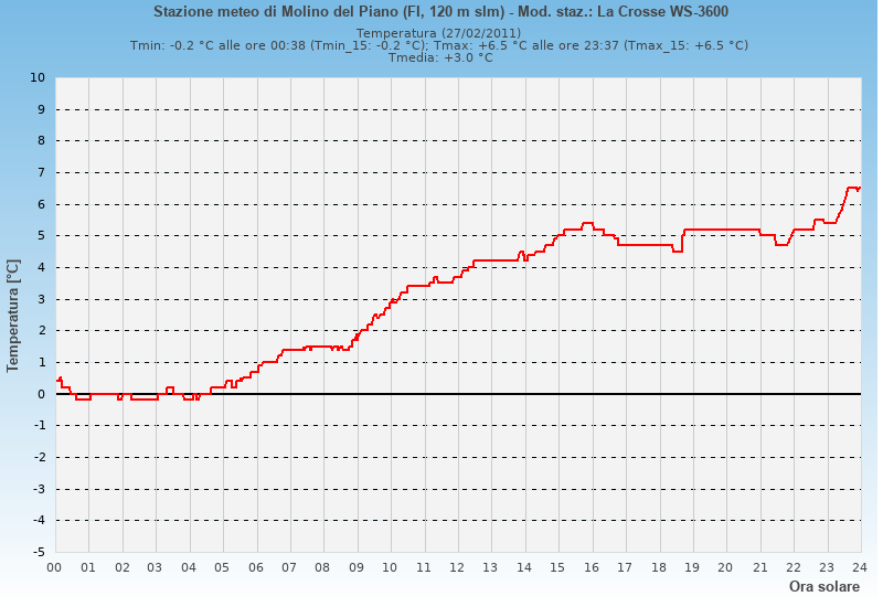 Molino del Piano: grafico temperatura