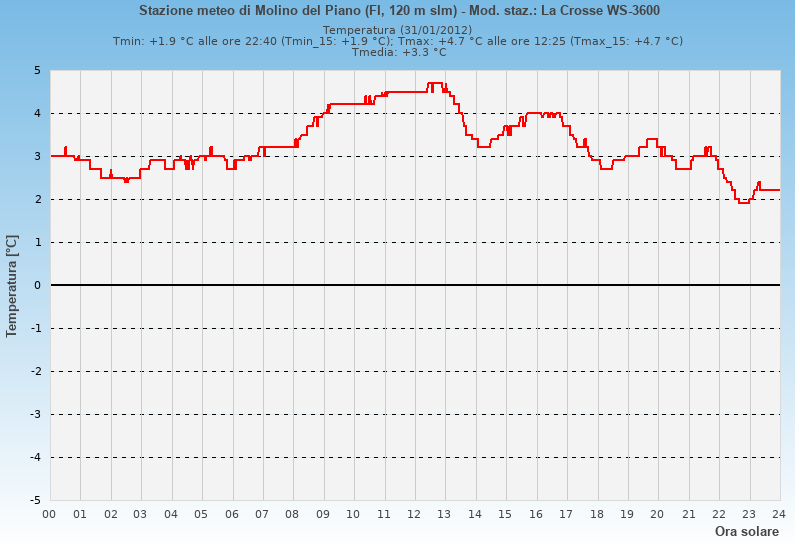 Molino del Piano: grafico temperatura