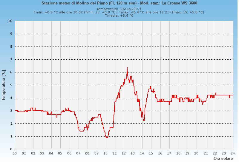 Molino del Piano: grafico temperatura
