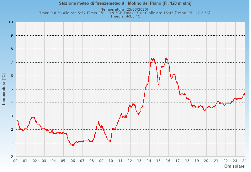 Molino del Piano: grafico temperatura