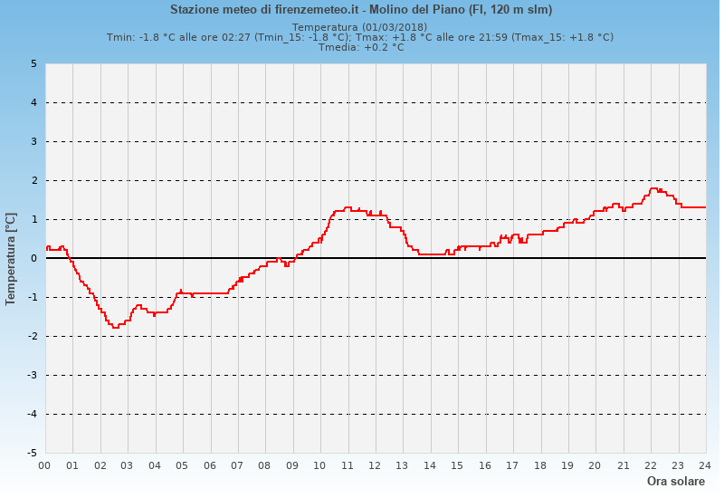 Molino del Piano: grafico temperatura