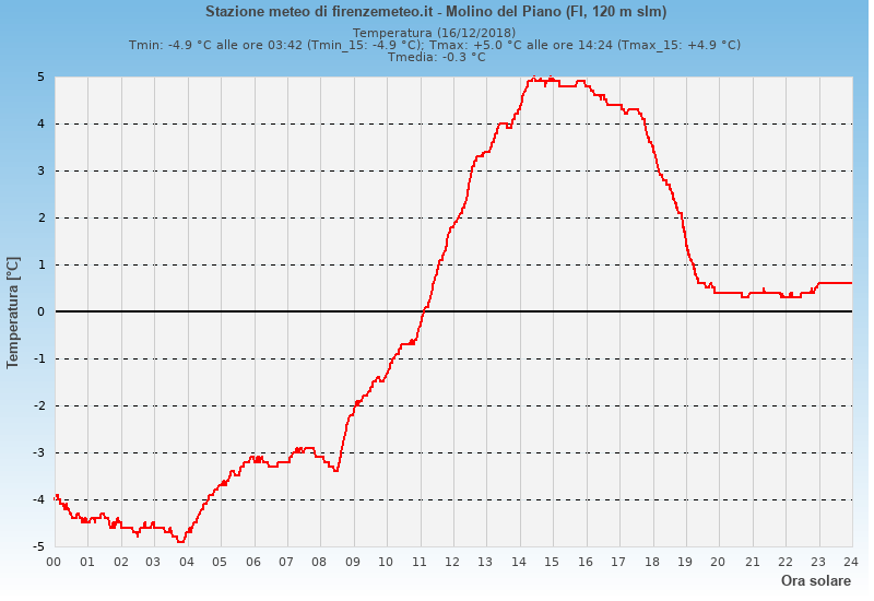 Molino del Piano: grafico temperatura