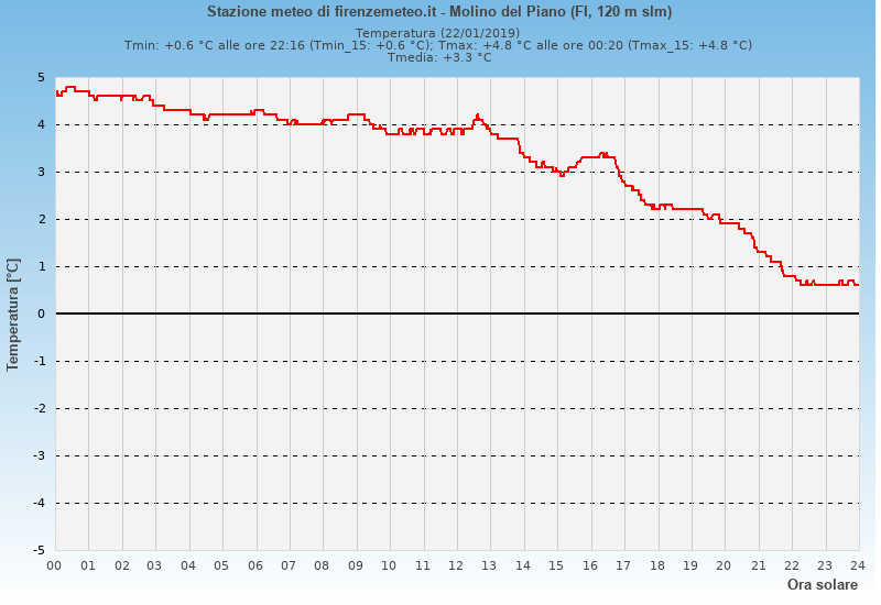 Molino del Piano: grafico temperatura