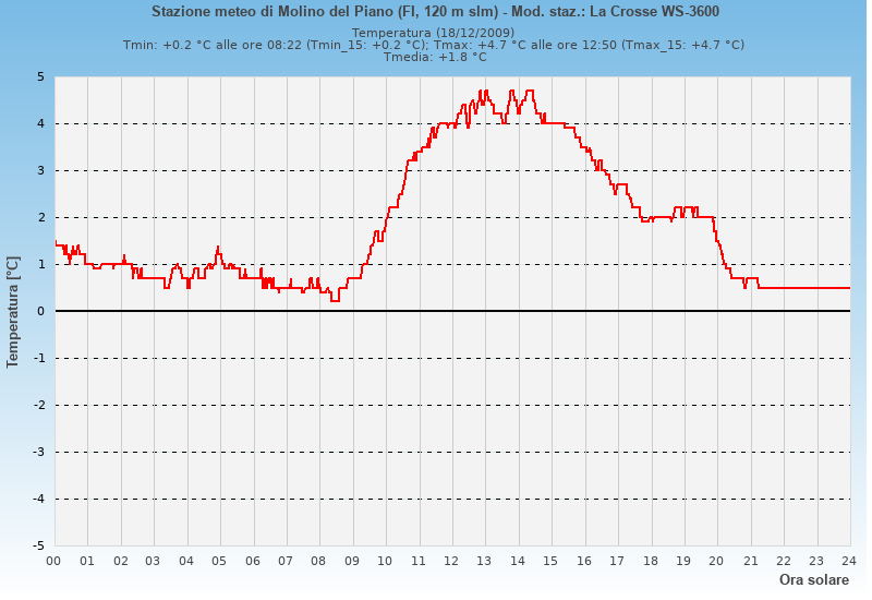 Molino del Piano: grafico temperatura