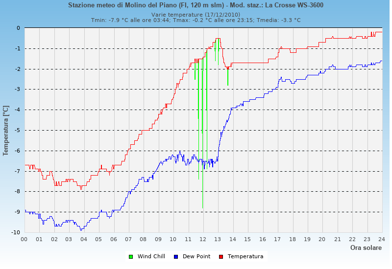 Molino del Piano: grafico temperatura di rugiada heat index wind chill