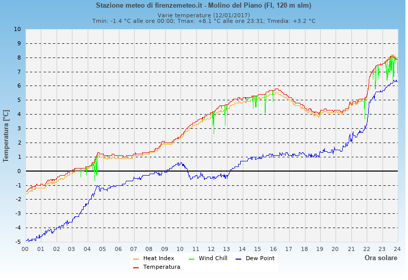 Molino del Piano: grafico temperatura di rugiada heat index wind chill