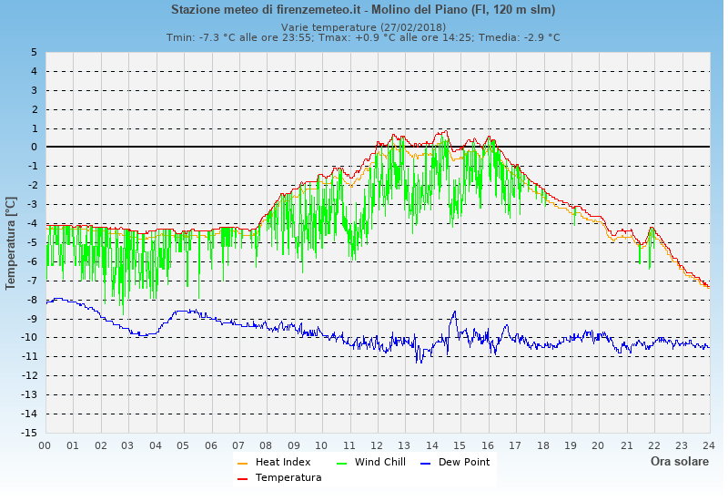 Molino del Piano: grafico temperatura di rugiada heat index wind chill