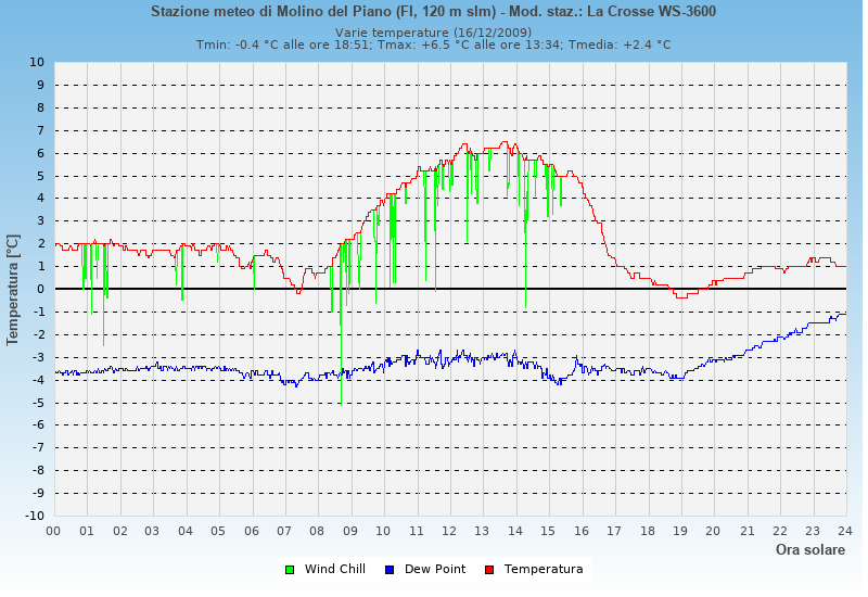 Molino del Piano: grafico temperatura di rugiada heat index wind chill