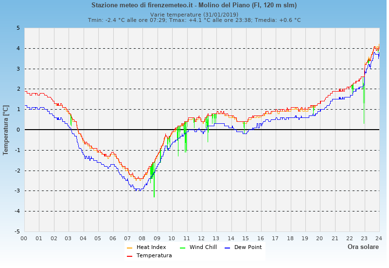 Molino del Piano: grafico temperatura di rugiada heat index wind chill